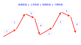 bottom stage rising stage top stage falling stage cn